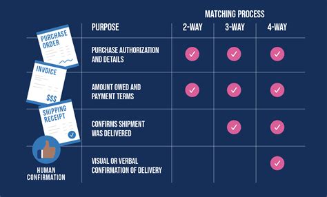 3 Way Invoice Matching How To Build A Bulletproof Workflow