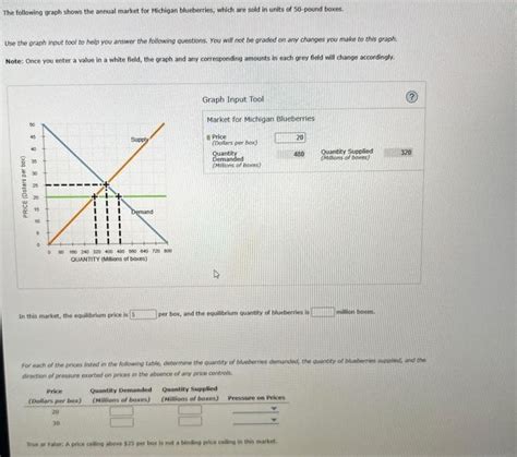 Answered The Following Graph Shows The Annual Bartleby