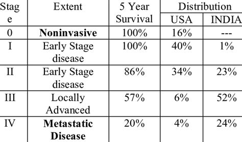 Survival rate at different stages of Breast cancer. | Download ...