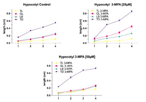 The Effect Of 3 MPA On The Root At Two Different Concentrations Note