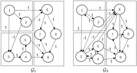 Network Topology Graphs G 1 And G 2 Of Nnmmrss With Three Subgroups Download Scientific Diagram