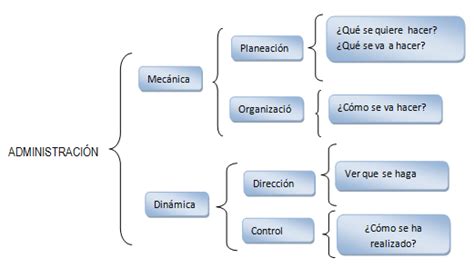 Proceso Administrativo Qué Es Planeación Y Componentes • Gestiopolis