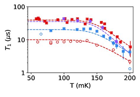 Temperature Dependence Of The Qubit Energy Relaxation Time T1 For