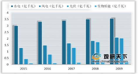 2020年中国可再生能源市场分析报告 行业运营现状与发展前景研究观研报告网