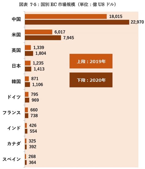 【2023年版】ec市場におけるec化率とは？日本と世界の違いや今後の予測などを解説