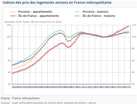 Immobilier Volution Des Prix Des Taux De L Irl Etc