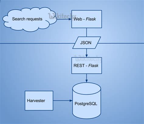 What Is Python Flask Python Programming Interview Question