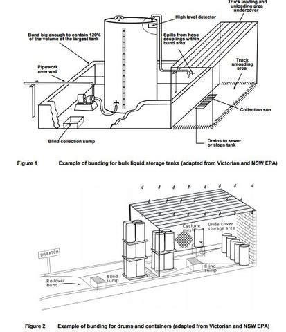 Bund Wall Specifications – Best Bunding