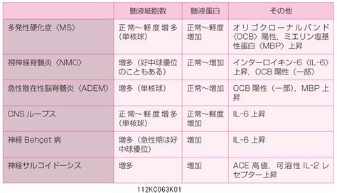 112c63 多発性硬化症 国試 M3e Medical