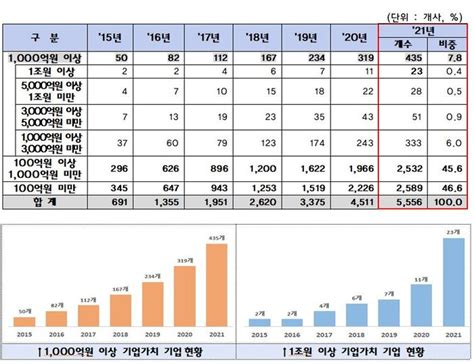 벤처투자기업 기업가치 최근 7년간 약 276조 원소비자를위한신문 Consumertimeskorea