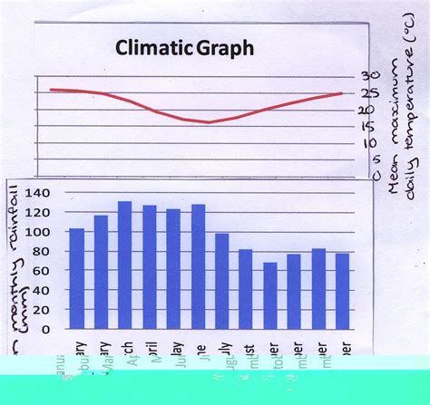 My Amazing Hopefully Science Task Climate Graph