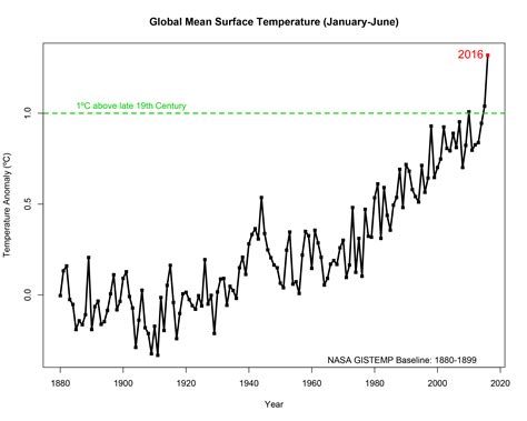 This Animation Shows How The Earth Has Warmed Up Since 1850 World