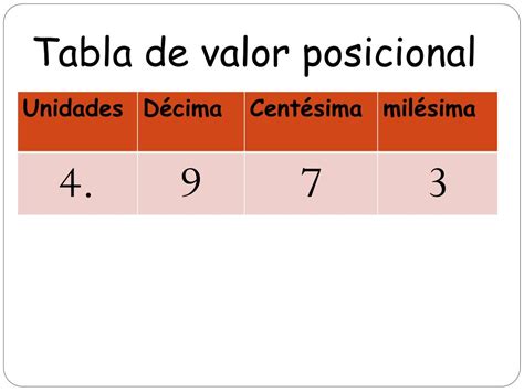 Primaria Tabla De Valor Posicional De Los Numeros Decimales Ejemplos Numeros Decimales Y Valor