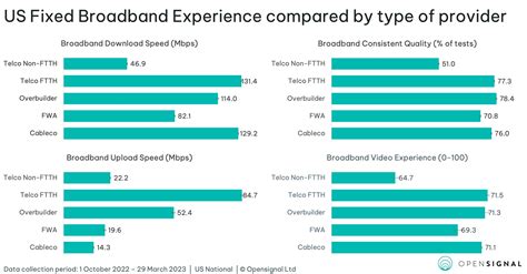 USA Fixed Broadband Experience Report — May 2023 | Opensignal