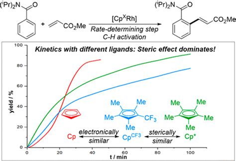 Unusual Kinetics Induced By Ligands In Rhodium Iii Catalyzed