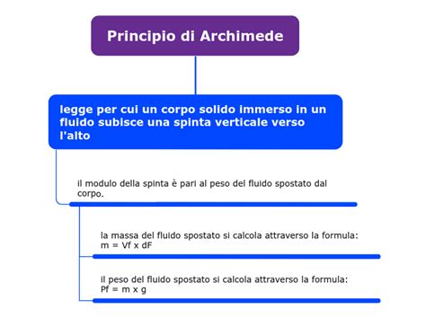 Principio Di Archimede Mind Map