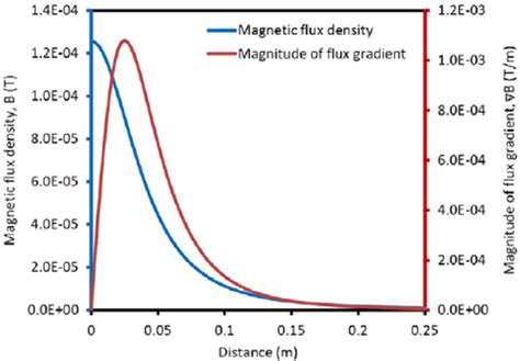 Theoretical Magnitudes Of The Magnetic Flux Density And Its Gradient Download Scientific