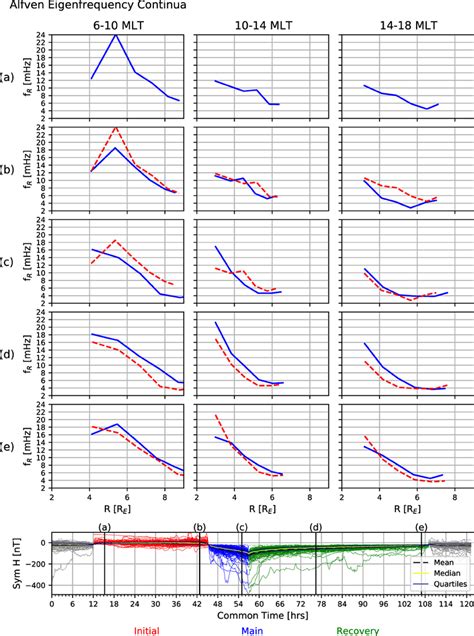 Variation In Alfv N Eigenfrequencies Corresponding To Plasma Densities