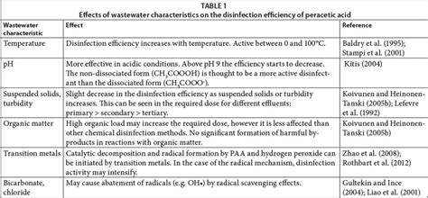 Chemical Aspects Of Peracetic Acid Based Wastewater Disinfection