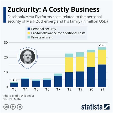 Meta Paid 268 Million For Mark Zuckerbergs Security In 2021 Zerohedge