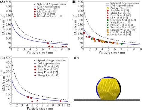 Electrochemically Active Surface Area Of Nps Of A Au C B Pt C And C