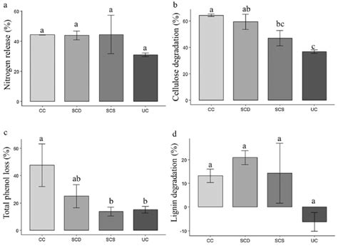 Nutrient Release A Cellulose Degradation B Total Phenol