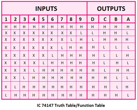 IC 74147 Pin Diagram, Internal Circuit, Truth Table - ETechnoG