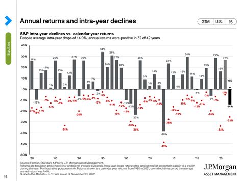 Annual Returns And Intra Year Declines