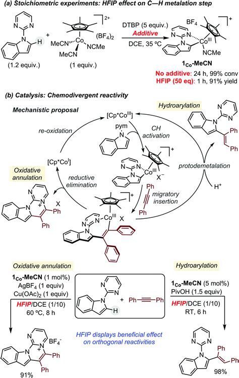 Emerging Unconventional Organic Solvents For C H Bond And Related