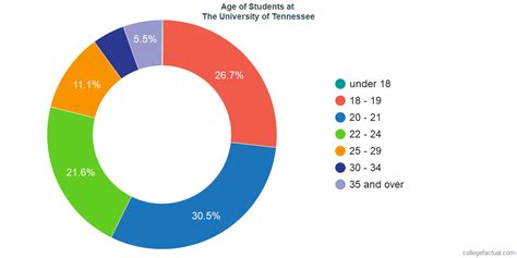 Utk Graduate Admissions Status - Eayan