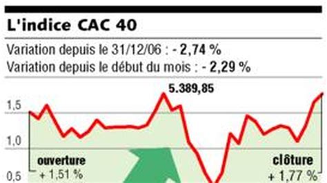 Lindice Cac 40 Redresse La Barre Les Echos