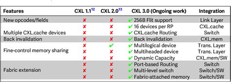 Table From Memory Pooling With Cxl Semantic Scholar