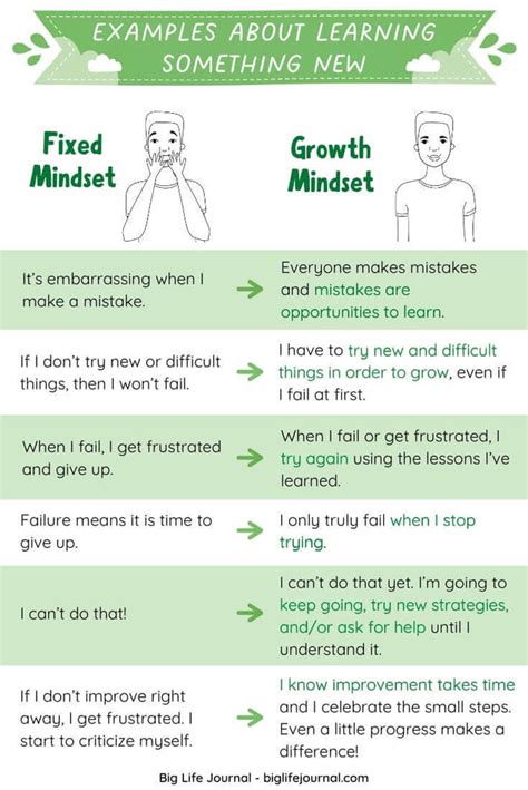 Fixed Mindset vs. Growth Mindset Examples | Big Life Journal