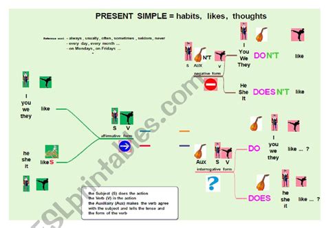 Mind Map Simple Present