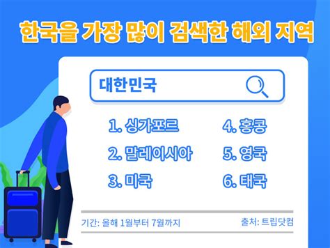 “이번 여행은 한국으로 한국을 가장 많이 검색한 지역은” 트립닷컴 해외 이용자 한국 여행 수요 및 호텔 예약 트렌드 공개