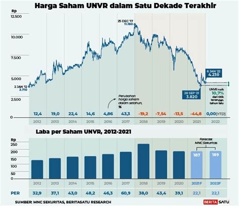 Strategi Dan Inovasi Unilever UNVR Mendobrak Daya Beli