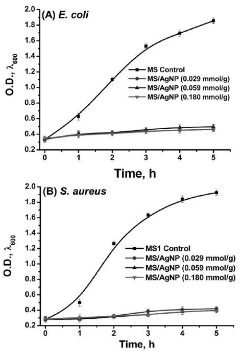 Bacterial Growth Curves In Lysogeny Broth LB Growth Media For A E