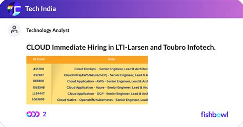 CLOUD Immediate Hiring In LTI Larsen And Toubro In Fishbowl