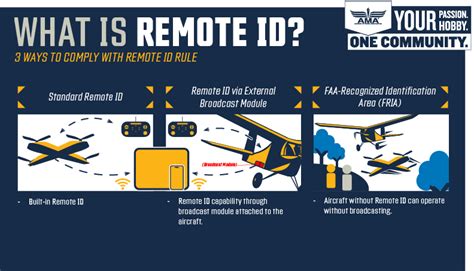 Remote ID Explained Academy Of Model Aeronautics Blog