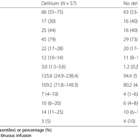 Univariate Comparisons Between Patients With And Without Delirium Download Scientific Diagram