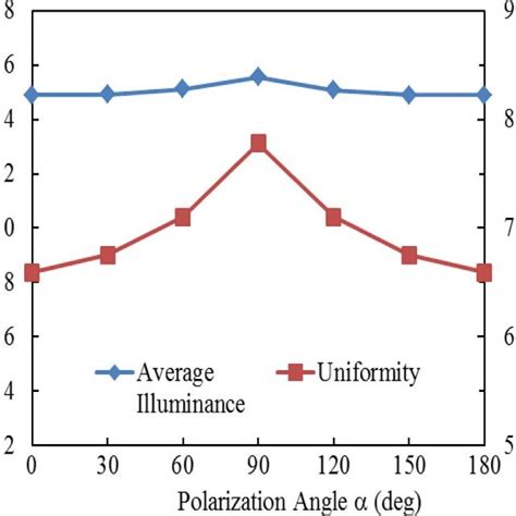 The Average Illuminance And Uniformity Of Type Iii Lgp As Functions Of