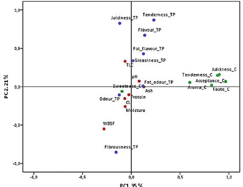 Biplot representation of principal components PC1 and PC2 studied on... | Download Scientific ...