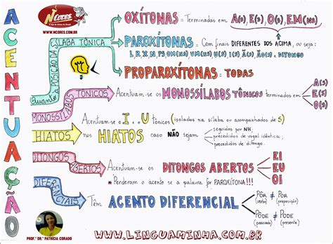 Mapas Mentais Sobre Acentua O Study Maps