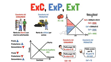 Excedente Del Consumidor Del Productor Y Total Explicado Para