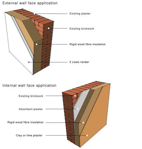 Greenspec Wood Fibre Insulation Retrofit To Masonry Walls