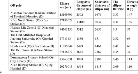 Standard Deviational Ellipse Fitting Results 3 Download Scientific