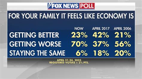 Fox News Poll Across The Board Voters Say Economy Getting Worse For