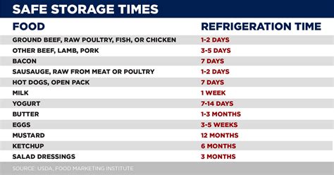 Food Expiration Dates Guidelines Chart Download Free Poster