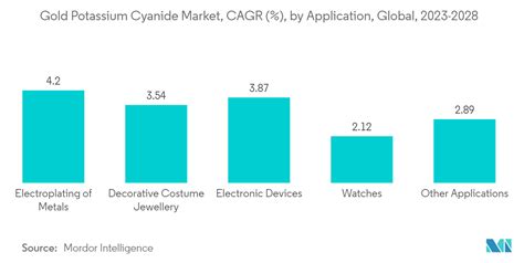 Gold Potassium Cyanide Market Size Share And Industry Analysis