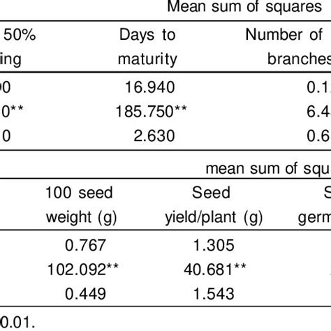 Analysis Of Variance ANOVA Of Chickpea Genotypes For Seed Yield And